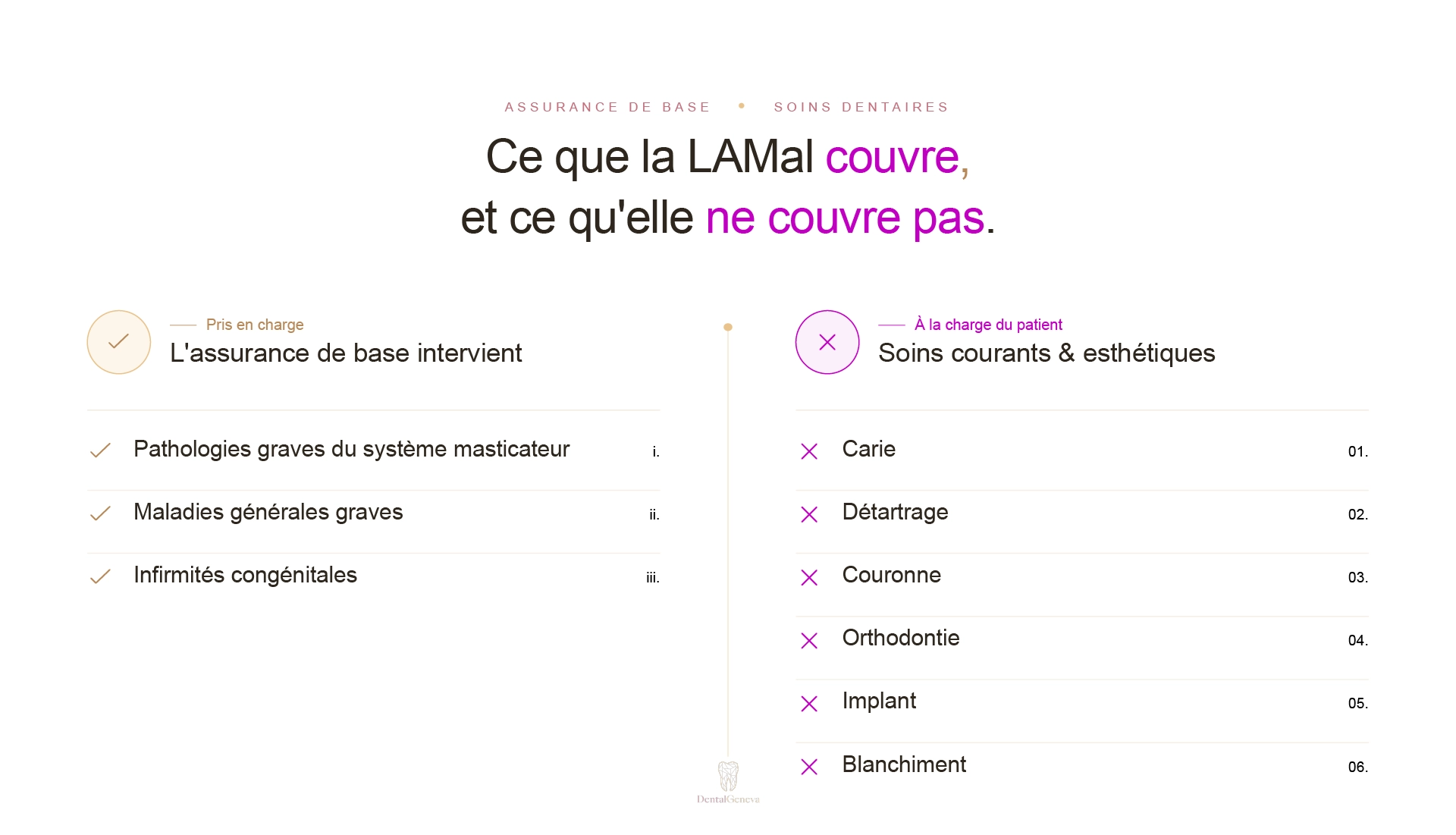 Schéma : la LAMal couvre les pathologies graves, les maladies générales graves et les infirmités congénitales ; carie, détartrage, couronne, orthodontie, implant et blanchiment restent à la charge du patient.
