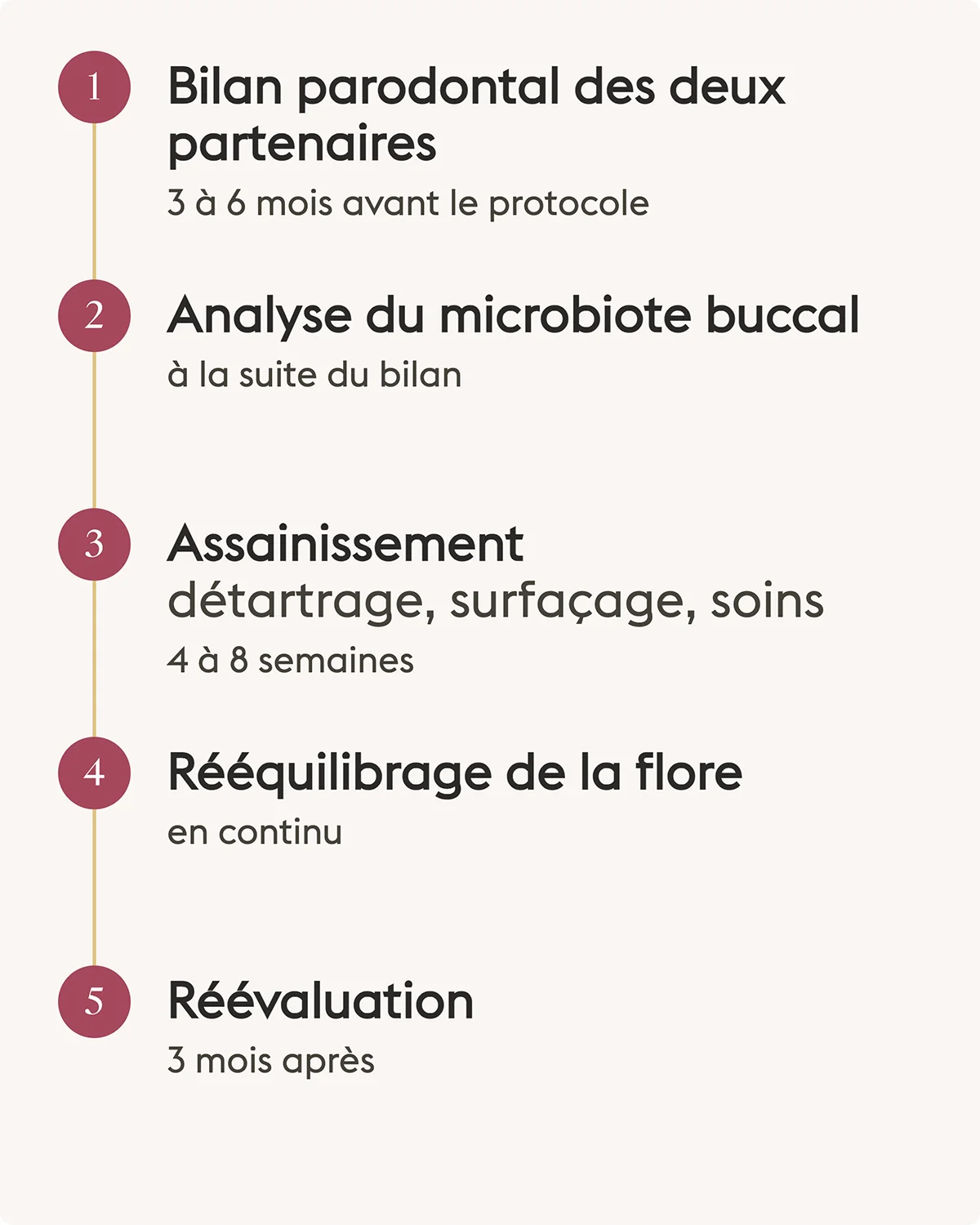 Étapes d'un bilan dentaire avant une FIV, de l'examen des deux partenaires à la réévaluation à trois mois.
