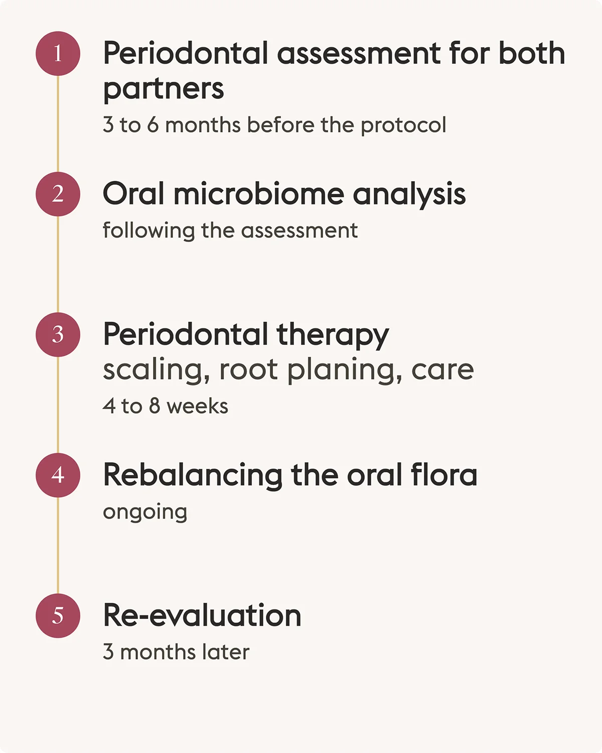 Steps of a dental check-up before IVF, from assessing both partners to the re-evaluation three months later.
